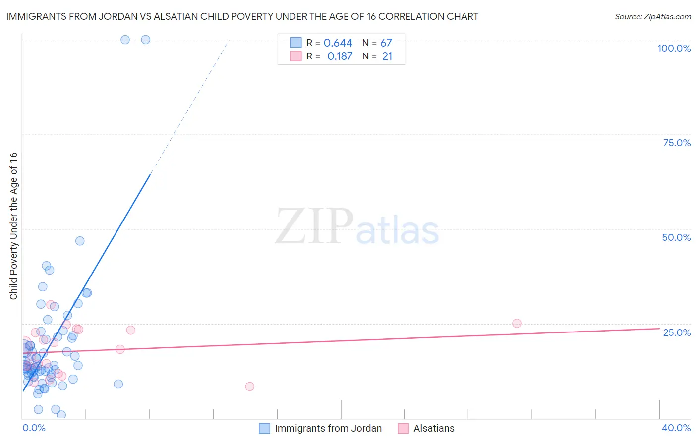 Immigrants from Jordan vs Alsatian Child Poverty Under the Age of 16
