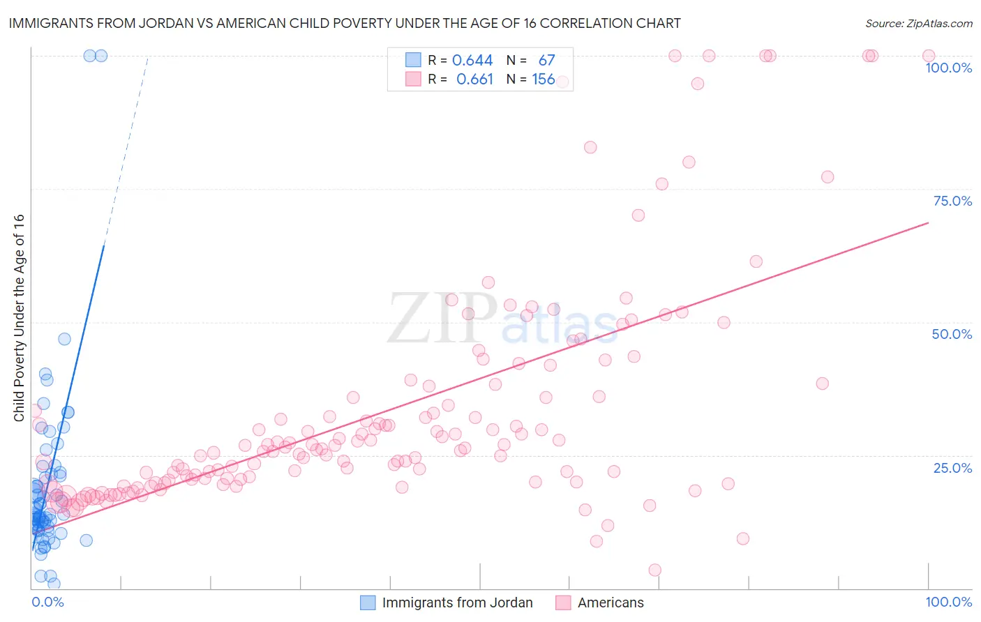 Immigrants from Jordan vs American Child Poverty Under the Age of 16