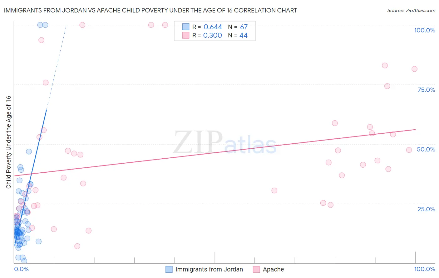 Immigrants from Jordan vs Apache Child Poverty Under the Age of 16