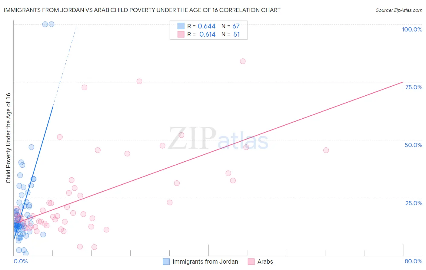 Immigrants from Jordan vs Arab Child Poverty Under the Age of 16