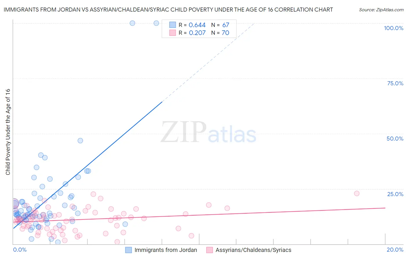 Immigrants from Jordan vs Assyrian/Chaldean/Syriac Child Poverty Under the Age of 16