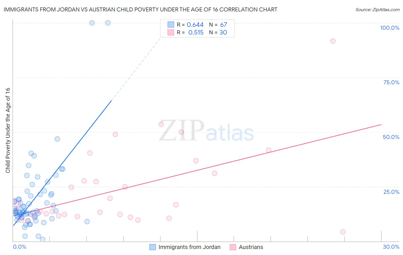 Immigrants from Jordan vs Austrian Child Poverty Under the Age of 16