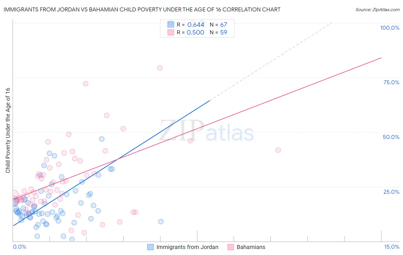 Immigrants from Jordan vs Bahamian Child Poverty Under the Age of 16