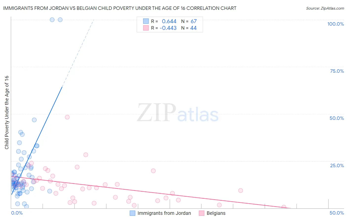 Immigrants from Jordan vs Belgian Child Poverty Under the Age of 16