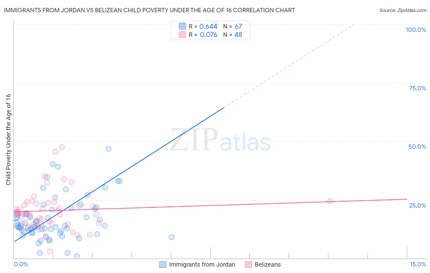 Immigrants from Jordan vs Belizean Child Poverty Under the Age of 16