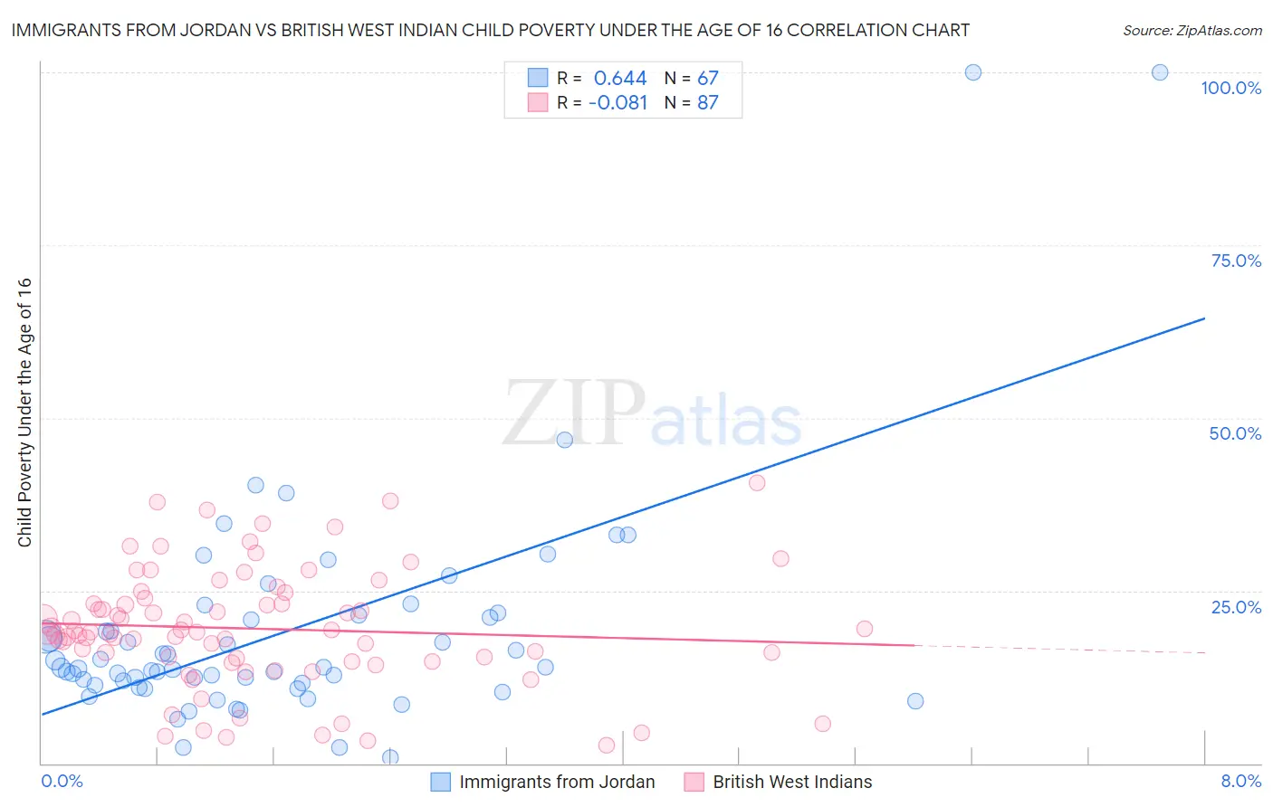 Immigrants from Jordan vs British West Indian Child Poverty Under the Age of 16