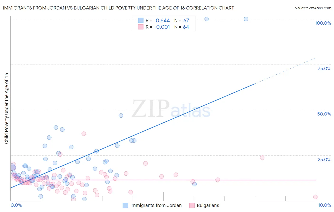 Immigrants from Jordan vs Bulgarian Child Poverty Under the Age of 16