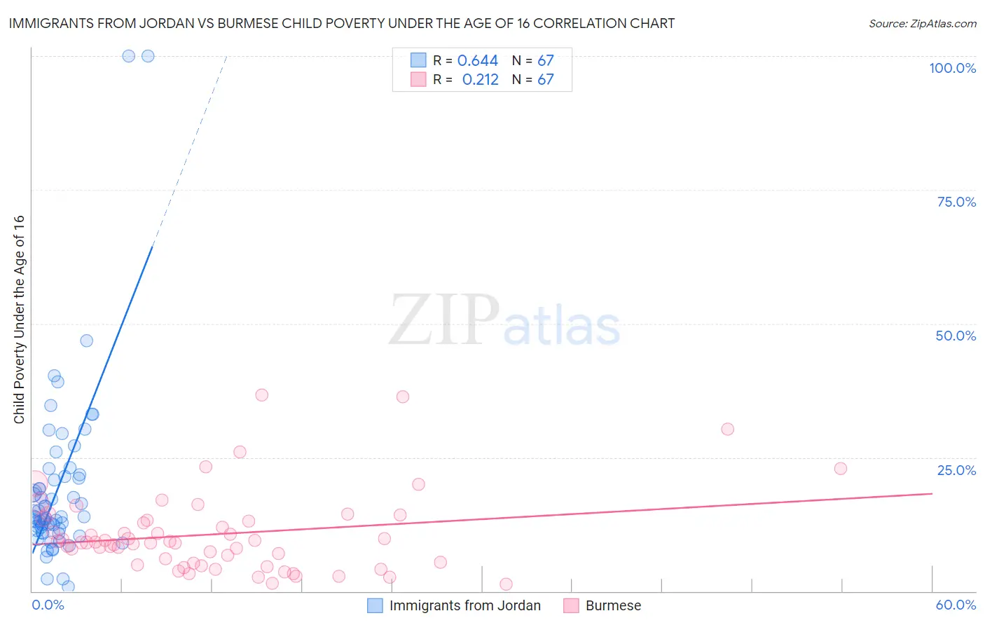 Immigrants from Jordan vs Burmese Child Poverty Under the Age of 16