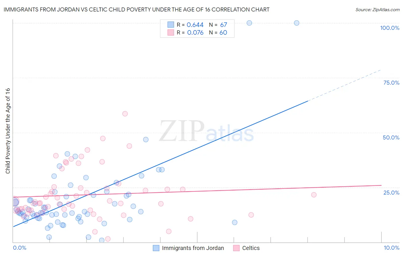 Immigrants from Jordan vs Celtic Child Poverty Under the Age of 16