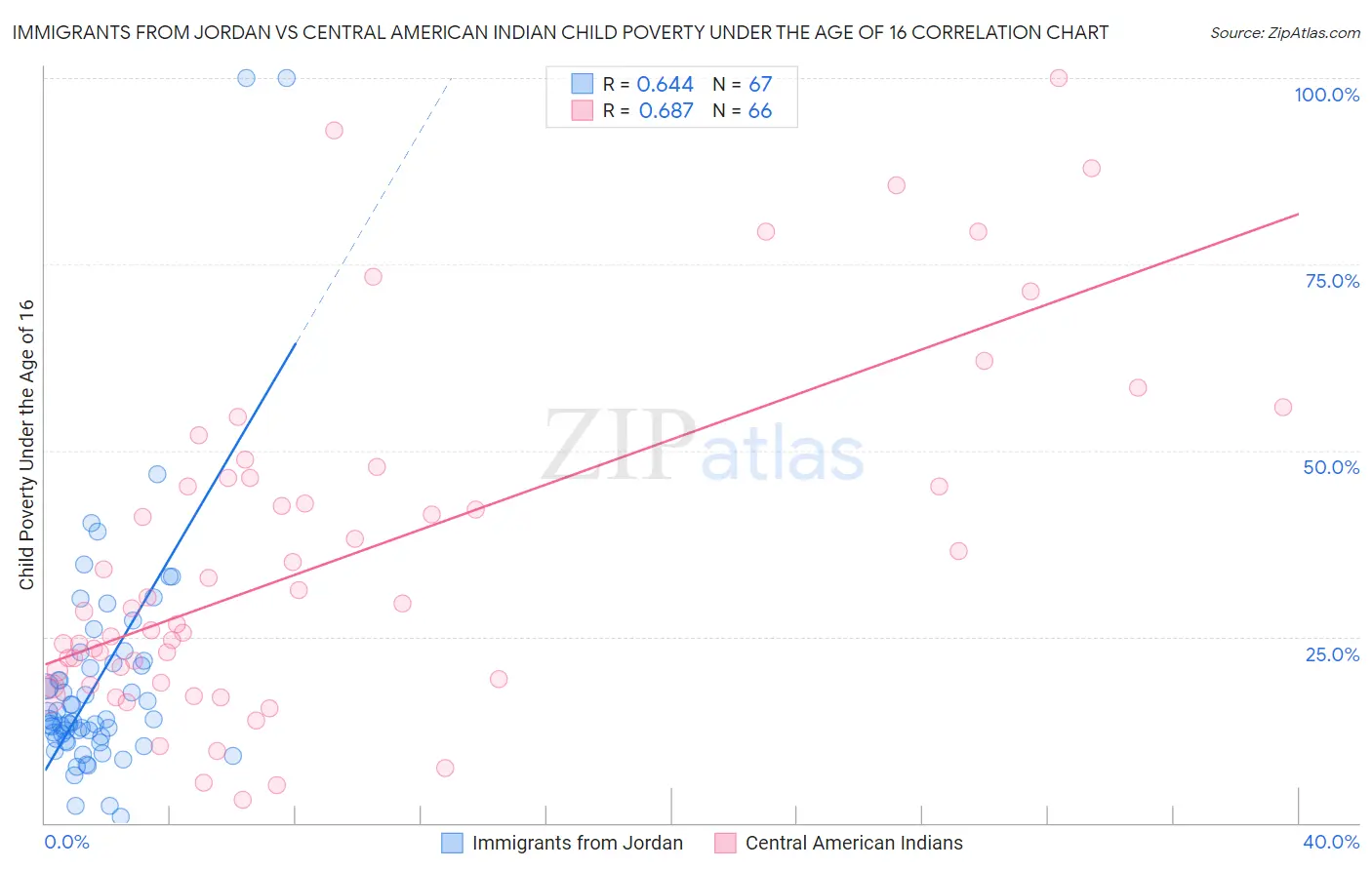 Immigrants from Jordan vs Central American Indian Child Poverty Under the Age of 16