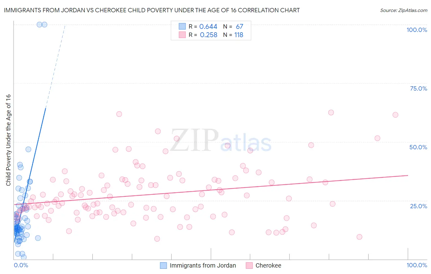 Immigrants from Jordan vs Cherokee Child Poverty Under the Age of 16