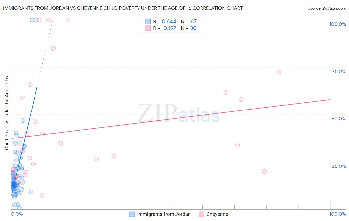 Immigrants from Jordan vs Cheyenne Child Poverty Under the Age of 16