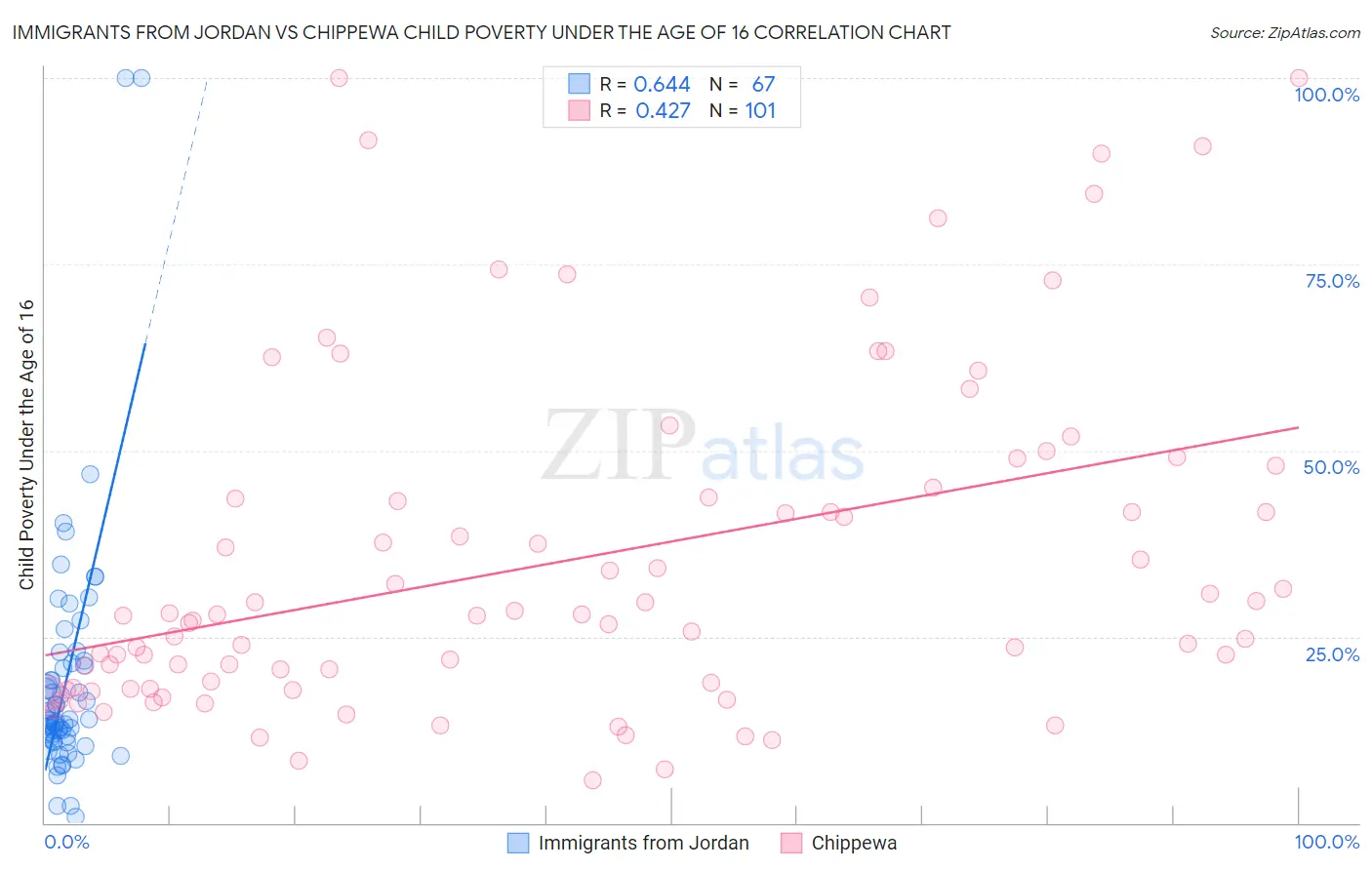 Immigrants from Jordan vs Chippewa Child Poverty Under the Age of 16