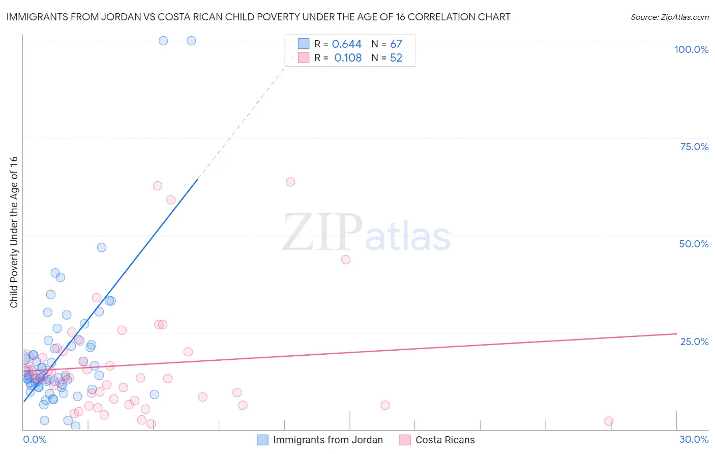 Immigrants from Jordan vs Costa Rican Child Poverty Under the Age of 16