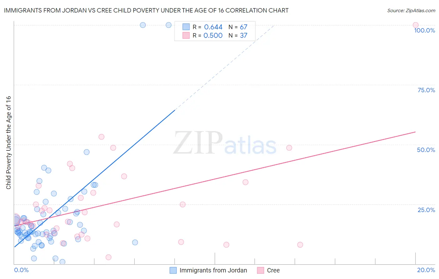 Immigrants from Jordan vs Cree Child Poverty Under the Age of 16