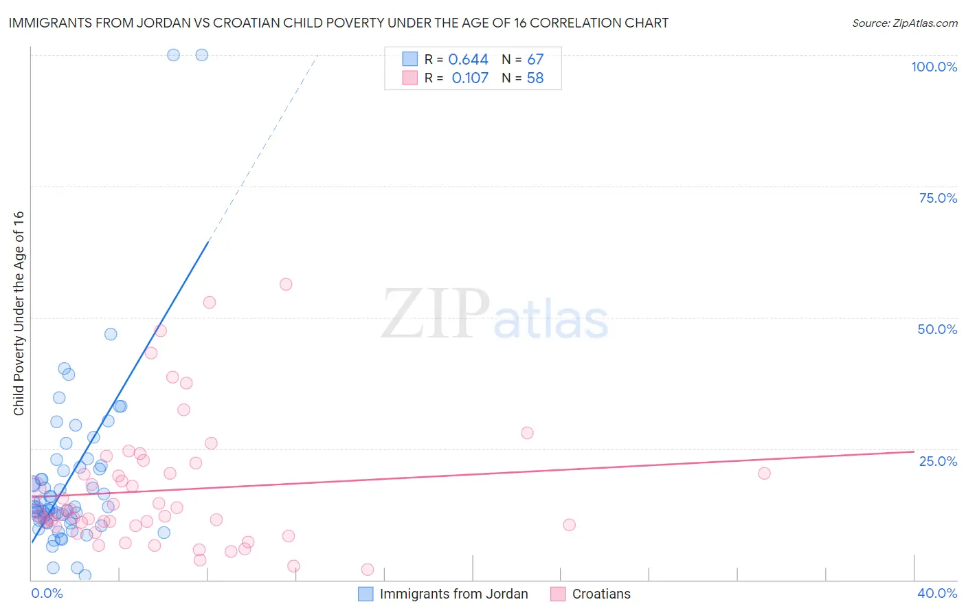 Immigrants from Jordan vs Croatian Child Poverty Under the Age of 16