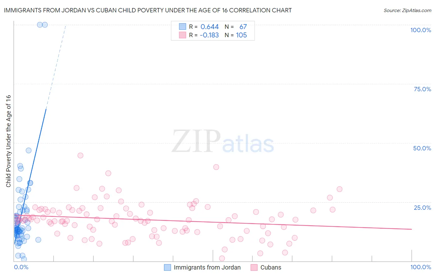 Immigrants from Jordan vs Cuban Child Poverty Under the Age of 16