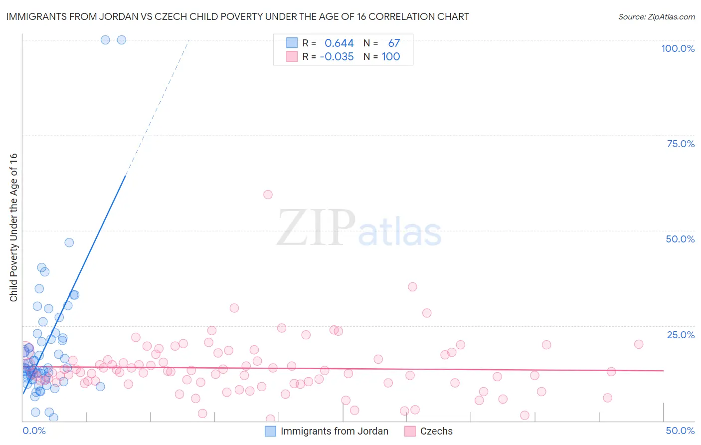 Immigrants from Jordan vs Czech Child Poverty Under the Age of 16