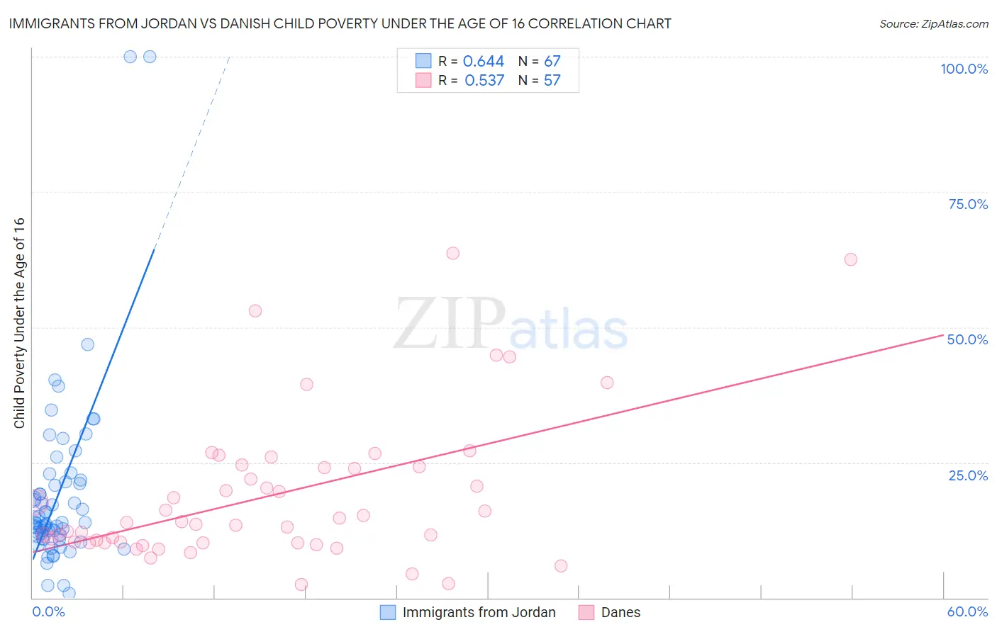 Immigrants from Jordan vs Danish Child Poverty Under the Age of 16