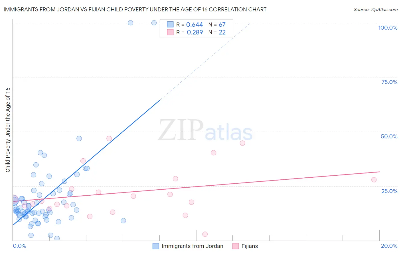 Immigrants from Jordan vs Fijian Child Poverty Under the Age of 16