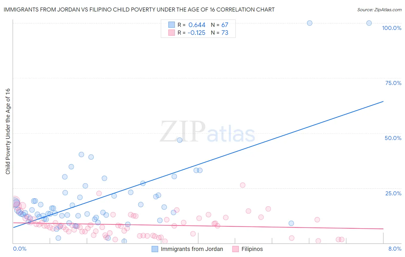 Immigrants from Jordan vs Filipino Child Poverty Under the Age of 16