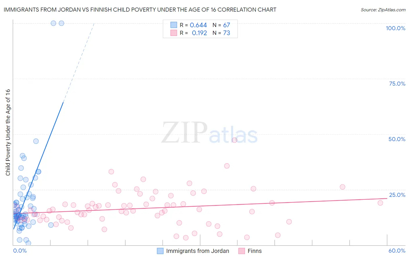 Immigrants from Jordan vs Finnish Child Poverty Under the Age of 16