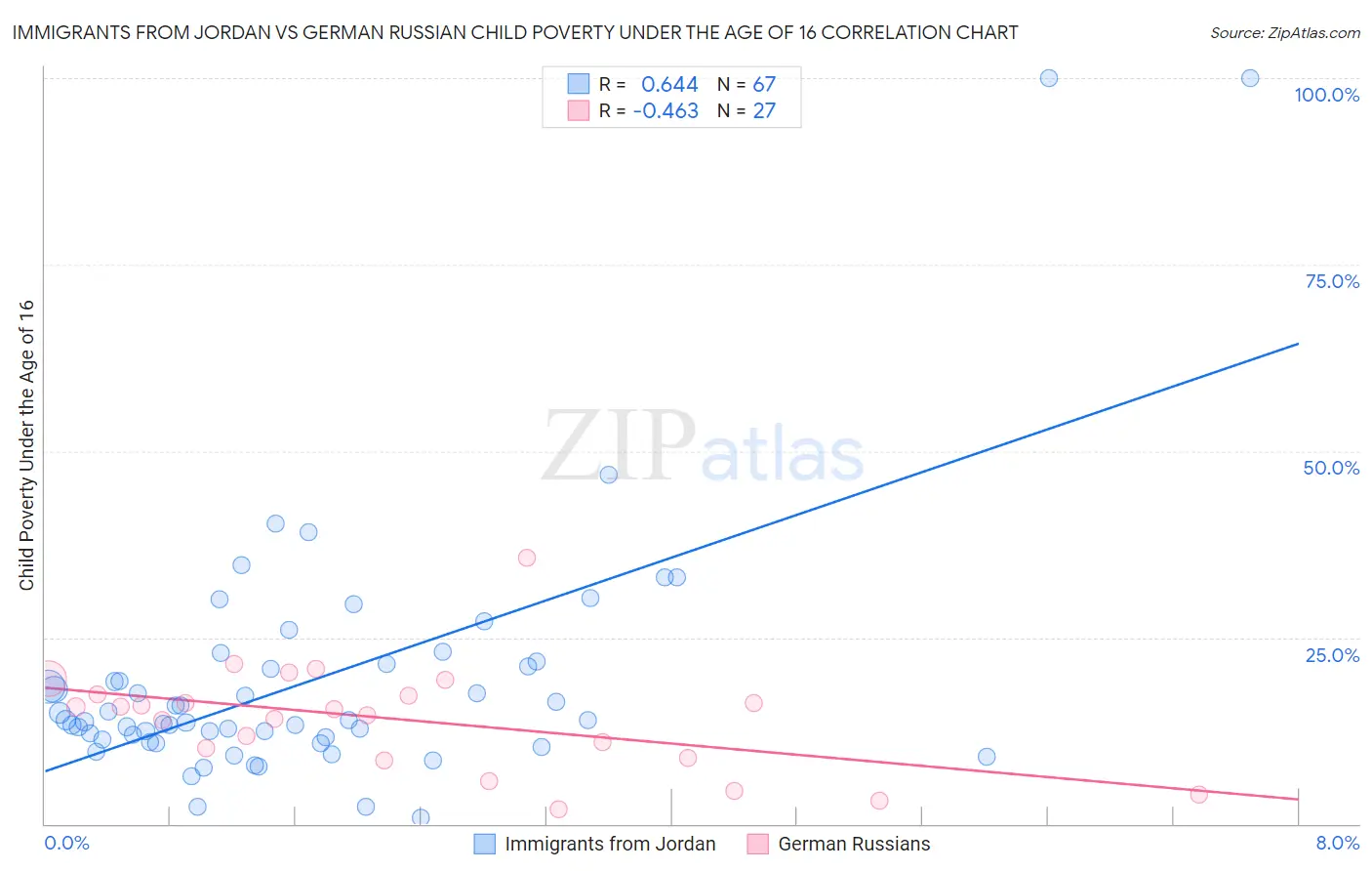 Immigrants from Jordan vs German Russian Child Poverty Under the Age of 16