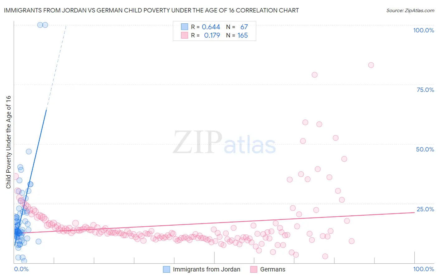 Immigrants from Jordan vs German Child Poverty Under the Age of 16