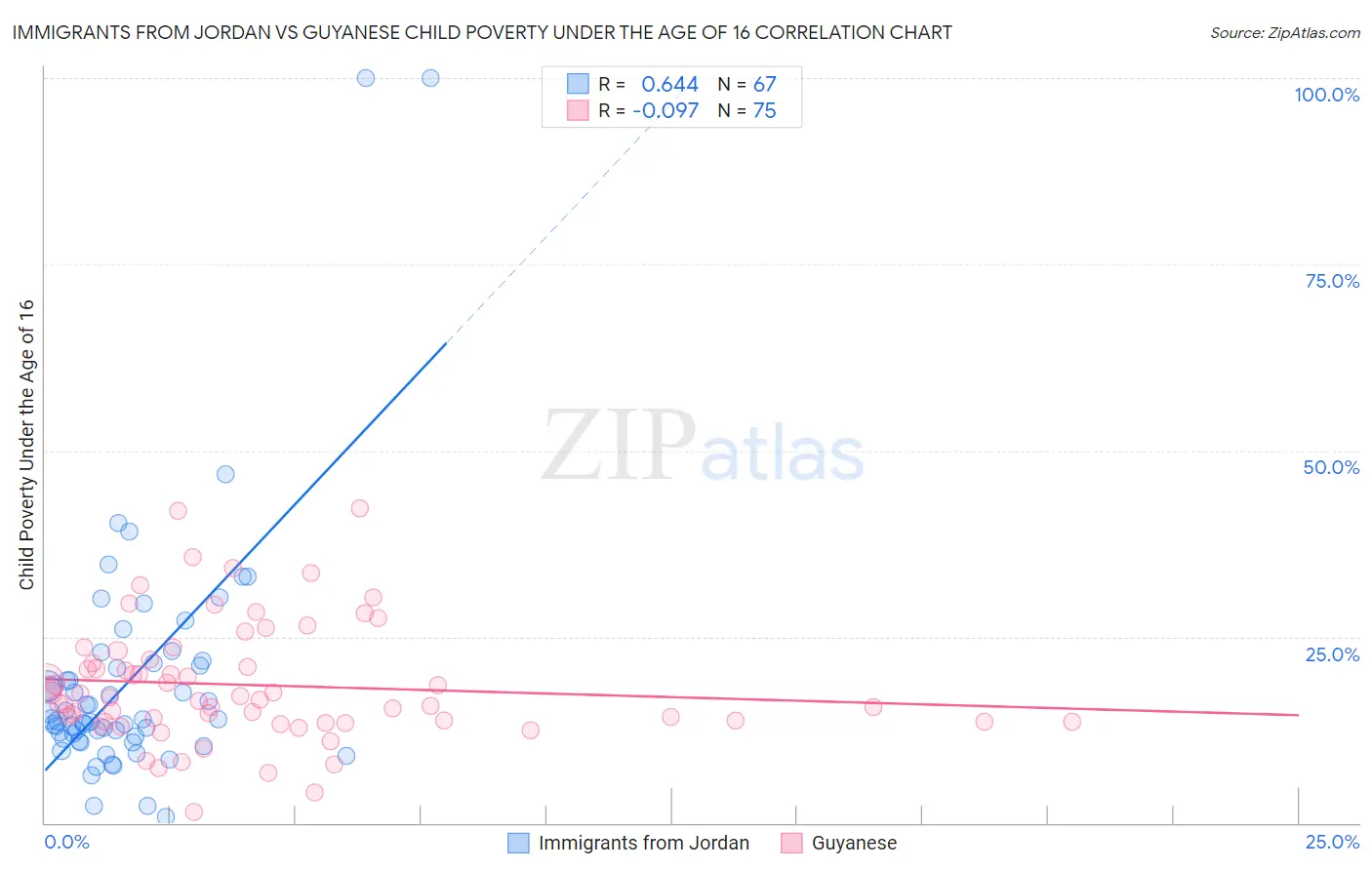 Immigrants from Jordan vs Guyanese Child Poverty Under the Age of 16