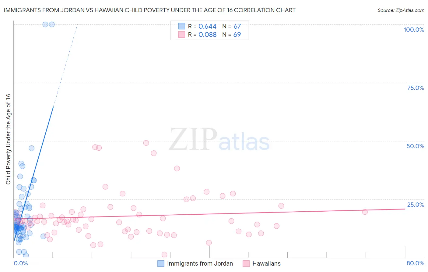 Immigrants from Jordan vs Hawaiian Child Poverty Under the Age of 16