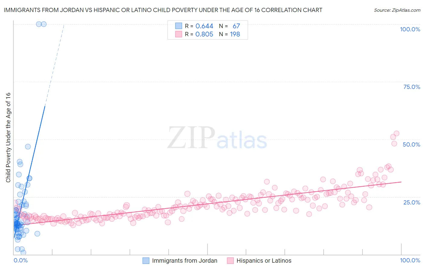 Immigrants from Jordan vs Hispanic or Latino Child Poverty Under the Age of 16