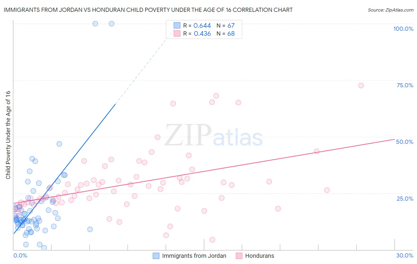 Immigrants from Jordan vs Honduran Child Poverty Under the Age of 16