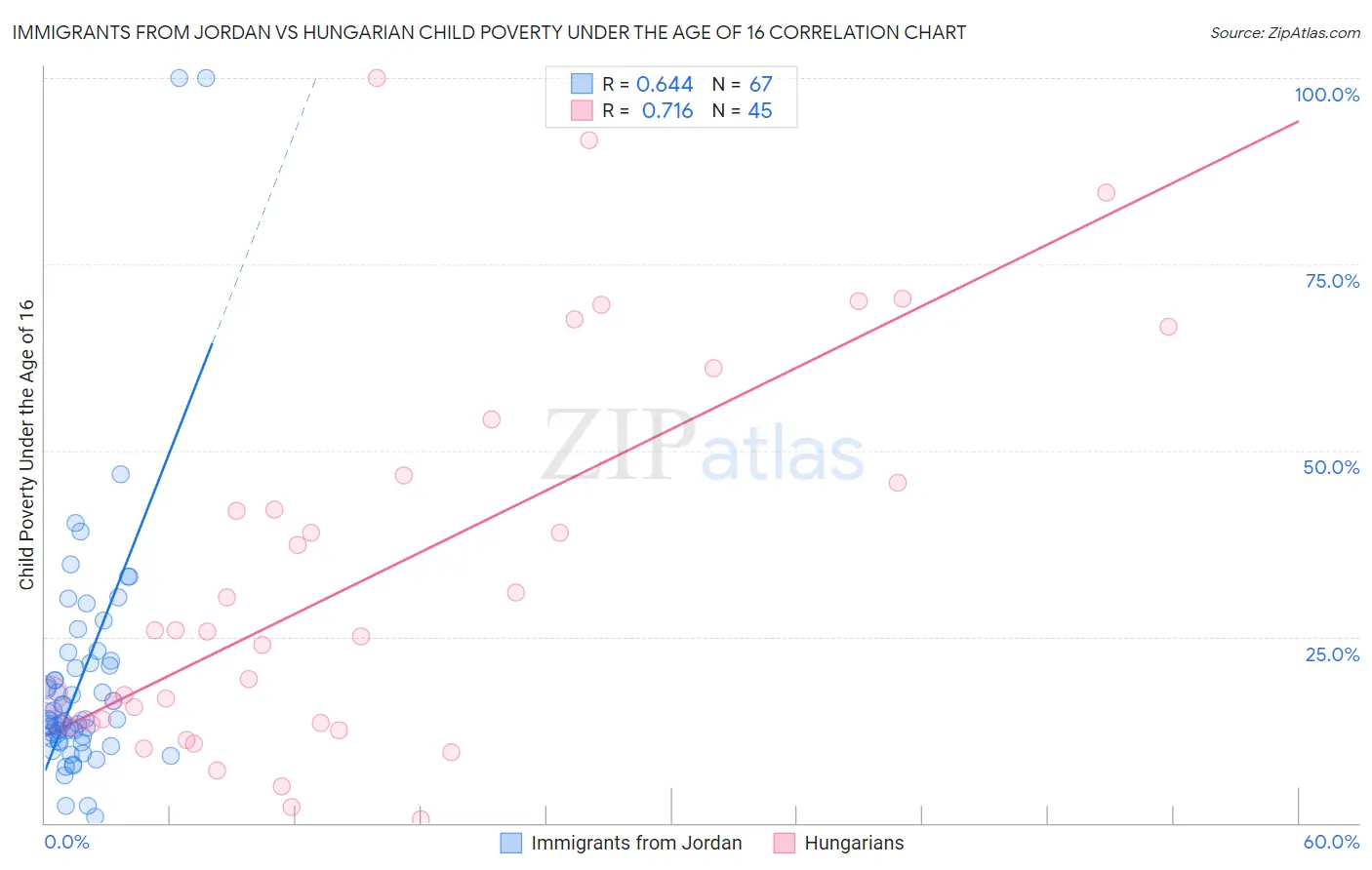 Immigrants from Jordan vs Hungarian Child Poverty Under the Age of 16