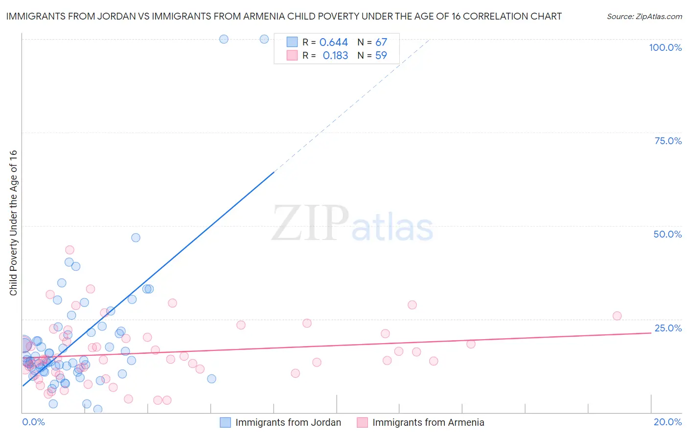Immigrants from Jordan vs Immigrants from Armenia Child Poverty Under the Age of 16