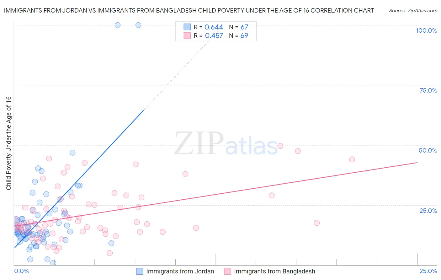 Immigrants from Jordan vs Immigrants from Bangladesh Child Poverty Under the Age of 16