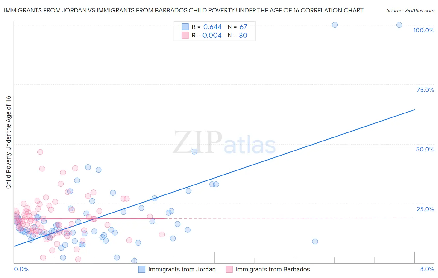 Immigrants from Jordan vs Immigrants from Barbados Child Poverty Under the Age of 16