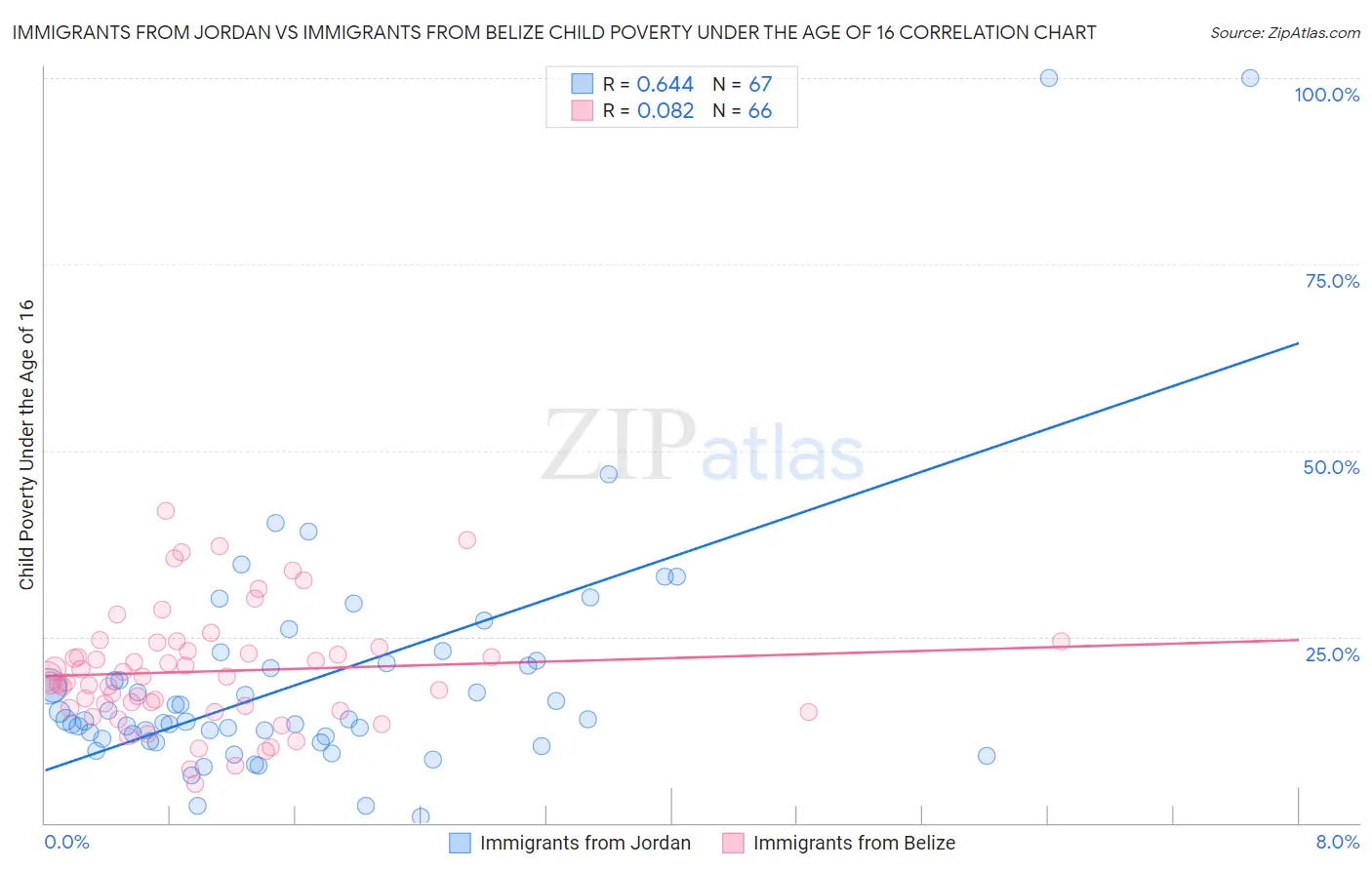 Immigrants from Jordan vs Immigrants from Belize Child Poverty Under the Age of 16