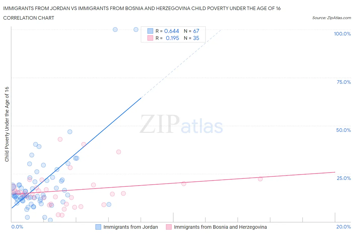 Immigrants from Jordan vs Immigrants from Bosnia and Herzegovina Child Poverty Under the Age of 16