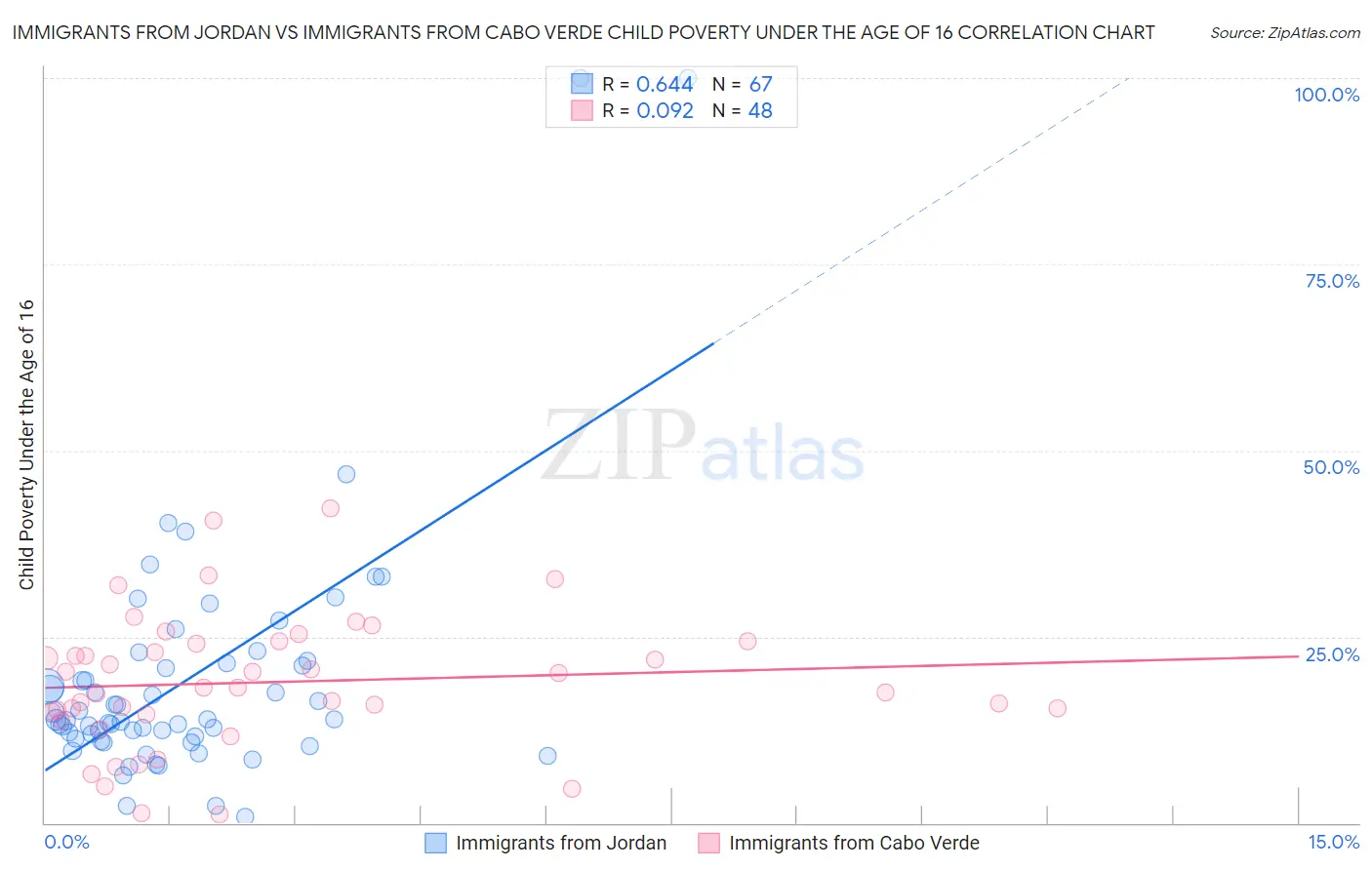 Immigrants from Jordan vs Immigrants from Cabo Verde Child Poverty Under the Age of 16