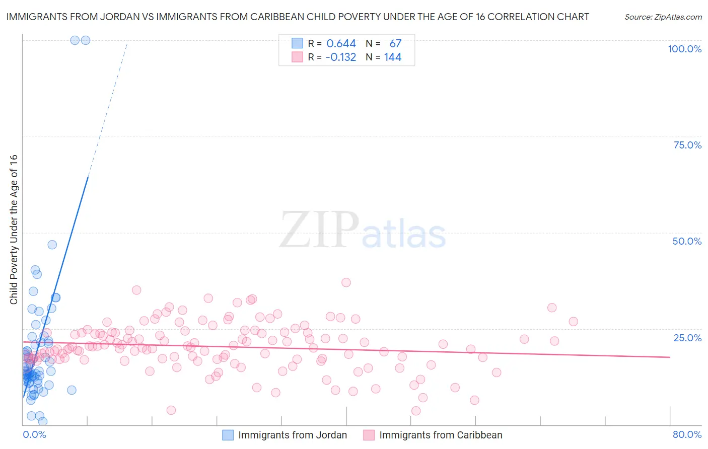 Immigrants from Jordan vs Immigrants from Caribbean Child Poverty Under the Age of 16