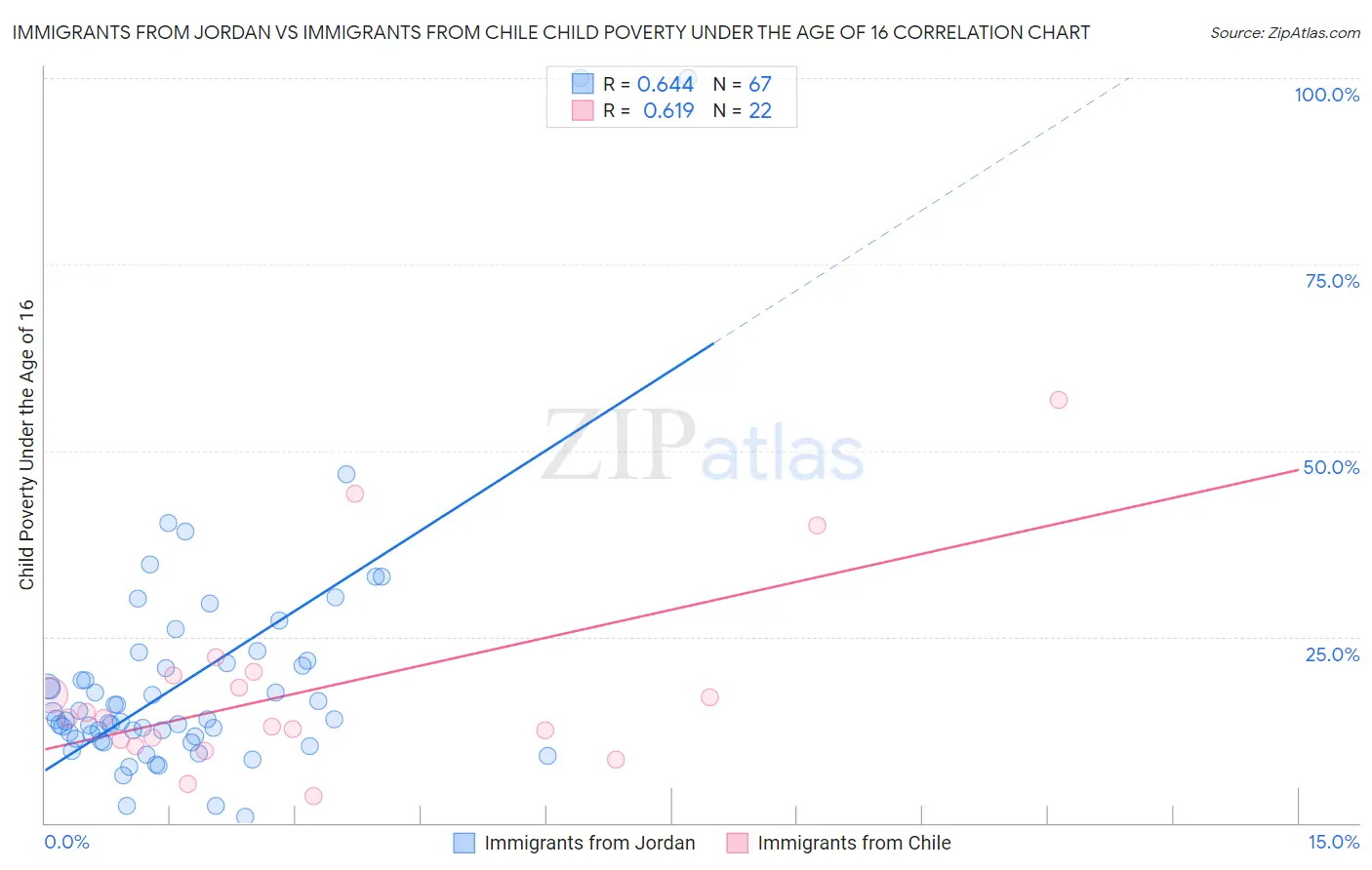 Immigrants from Jordan vs Immigrants from Chile Child Poverty Under the Age of 16