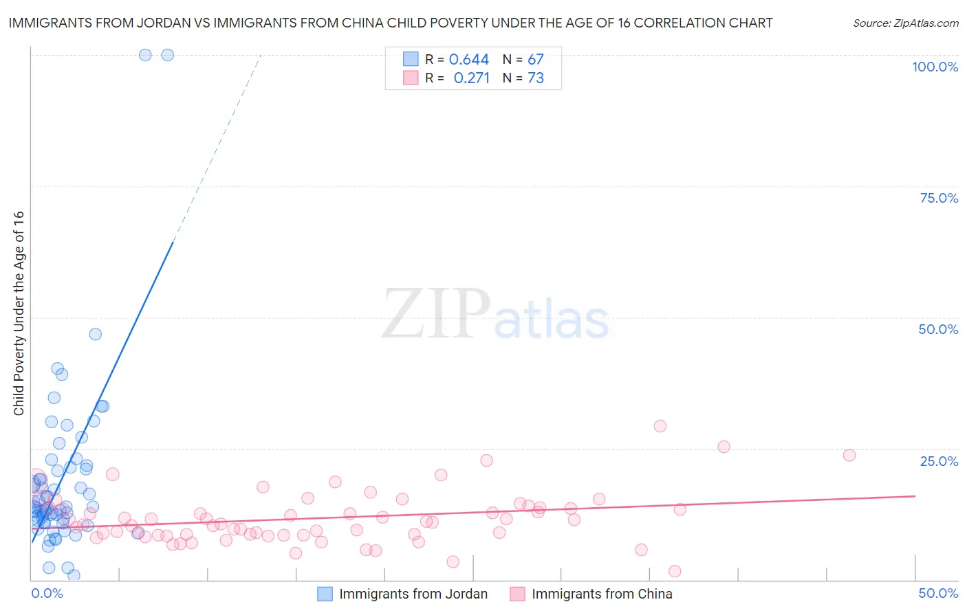 Immigrants from Jordan vs Immigrants from China Child Poverty Under the Age of 16