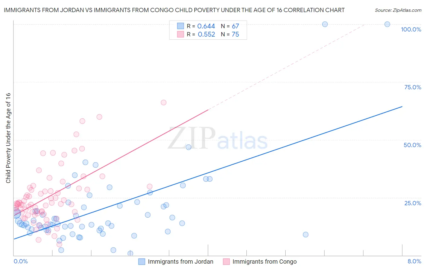 Immigrants from Jordan vs Immigrants from Congo Child Poverty Under the Age of 16