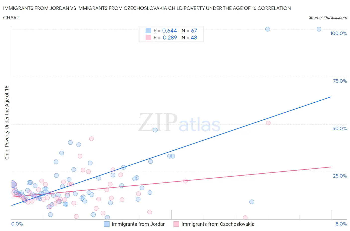 Immigrants from Jordan vs Immigrants from Czechoslovakia Child Poverty Under the Age of 16