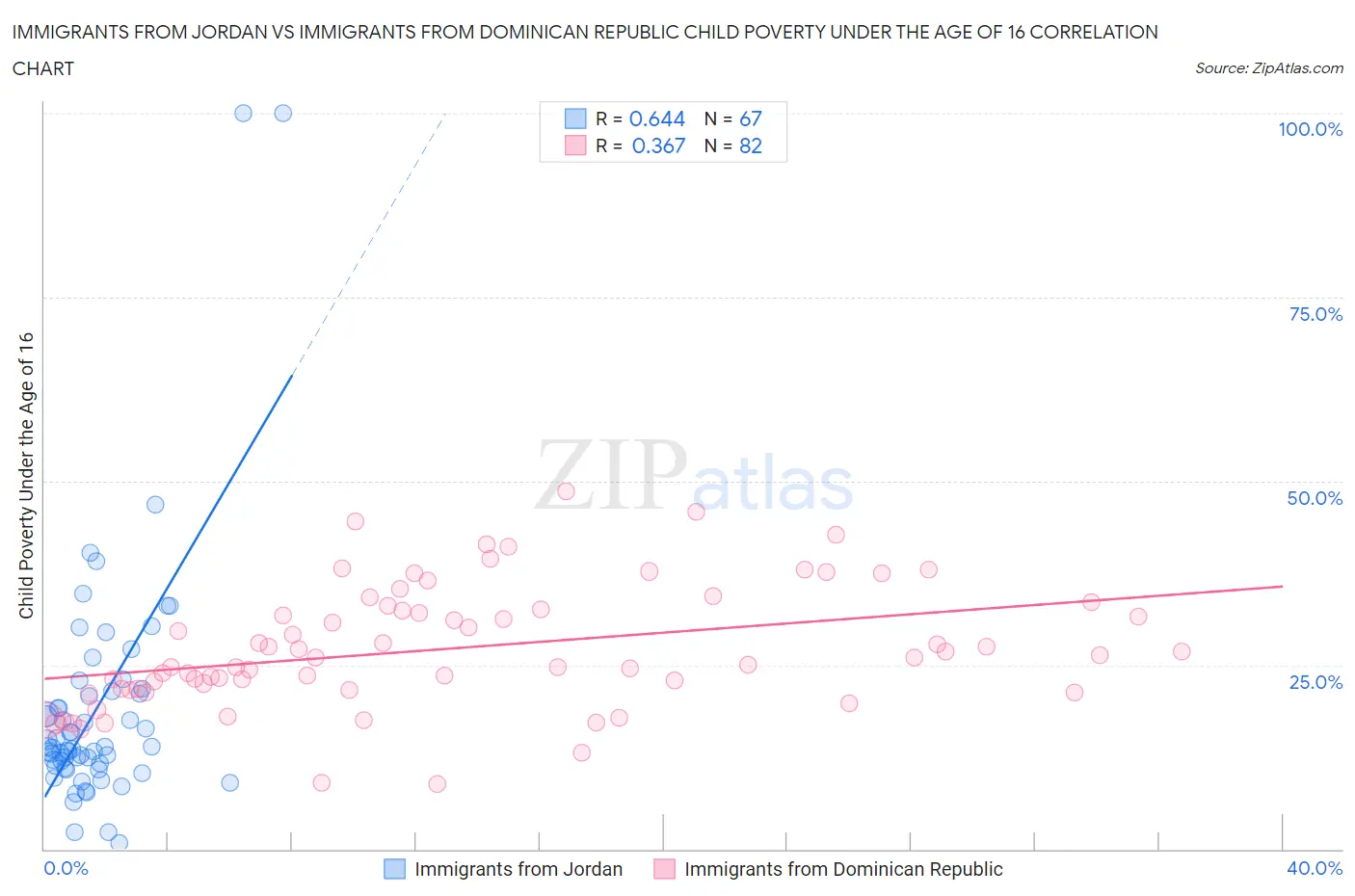 Immigrants from Jordan vs Immigrants from Dominican Republic Child Poverty Under the Age of 16