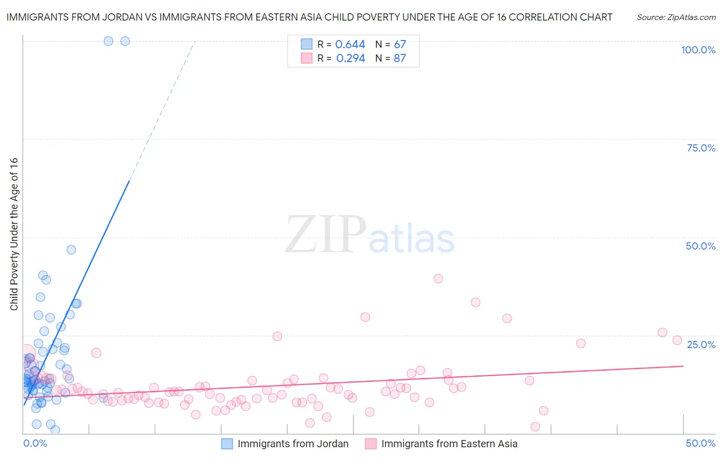 Immigrants from Jordan vs Immigrants from Eastern Asia Child Poverty Under the Age of 16