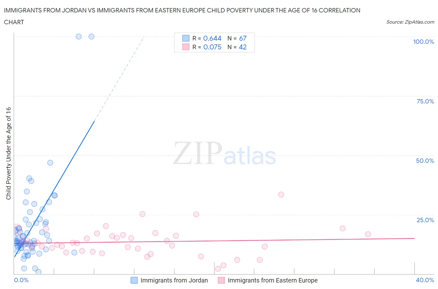 Immigrants from Jordan vs Immigrants from Eastern Europe Child Poverty Under the Age of 16