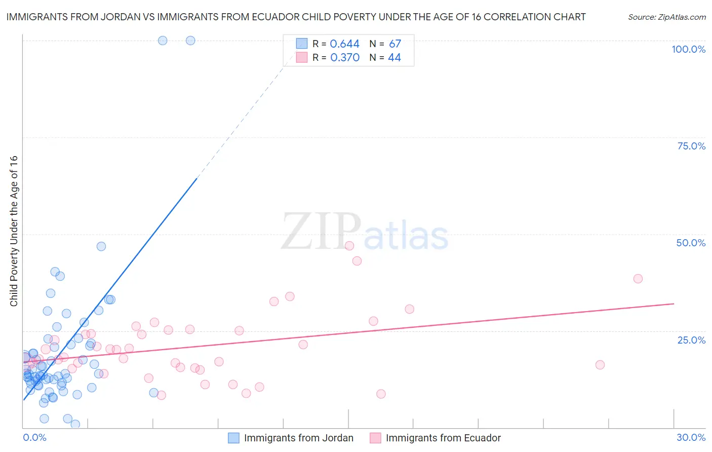 Immigrants from Jordan vs Immigrants from Ecuador Child Poverty Under the Age of 16