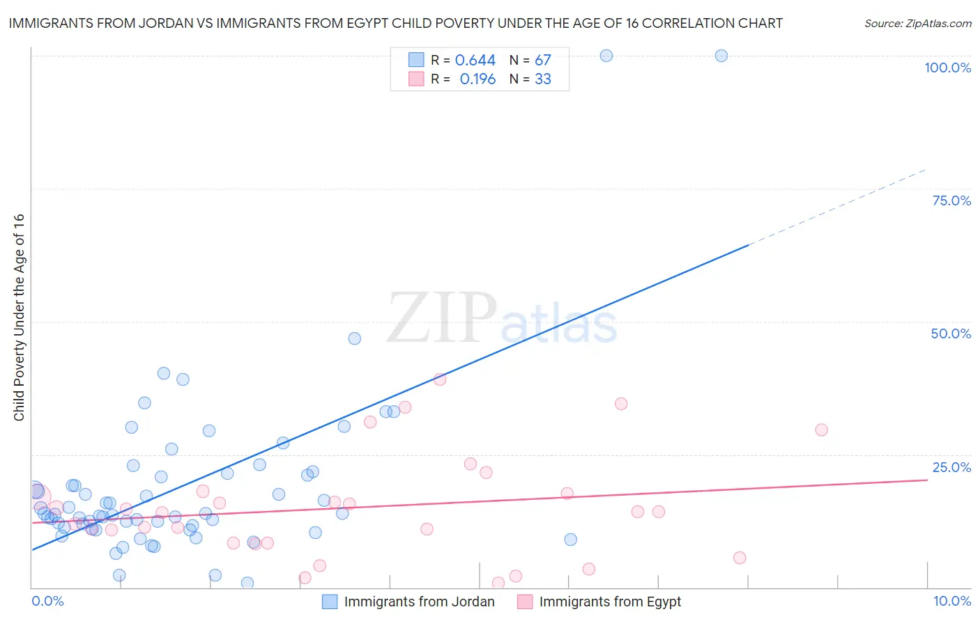 Immigrants from Jordan vs Immigrants from Egypt Child Poverty Under the Age of 16