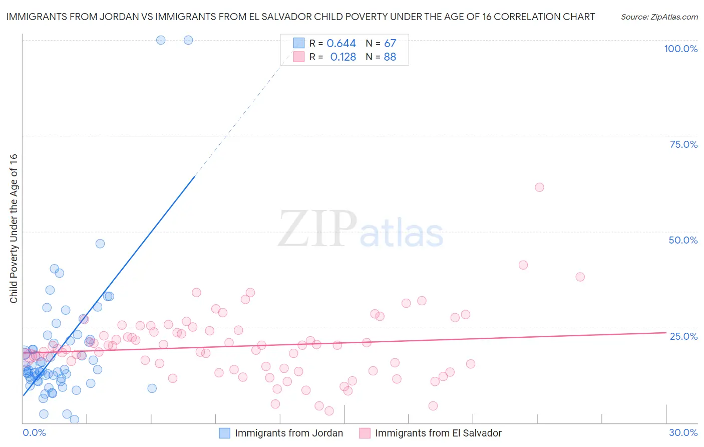 Immigrants from Jordan vs Immigrants from El Salvador Child Poverty Under the Age of 16
